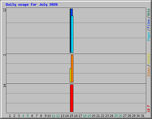 Daily usage for July 2026