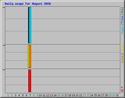 Daily usage for August 2026