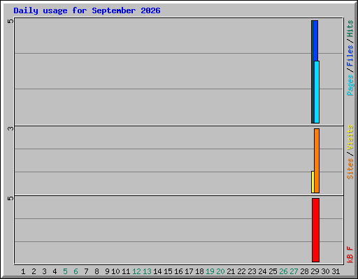 Daily usage for September 2026