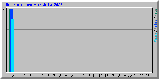 Hourly usage for July 2026
