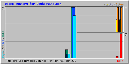 Usage summary for 909hosting.com